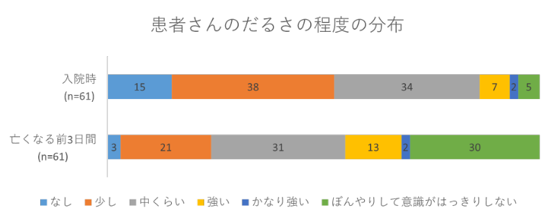 患者さんのだるさの程度の分布02