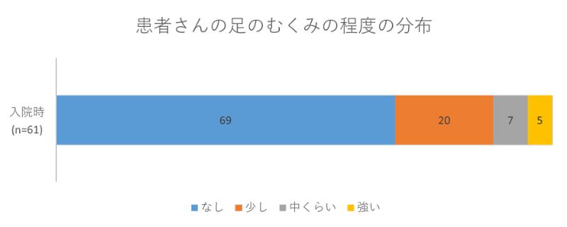 患者さんの足のむくみの程度の分布