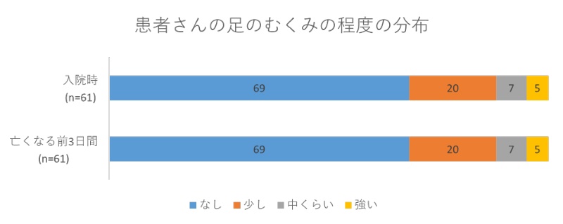 患者さんの足のむくみの程度の分布02