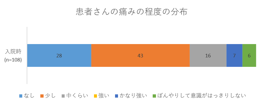 患者さんの痛みの程度の分布の画像