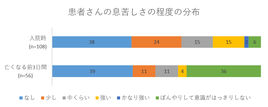 患者さんの息苦しさの程度の分布の画像