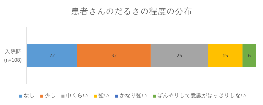 患者さんのだるさの程度の分布の画像