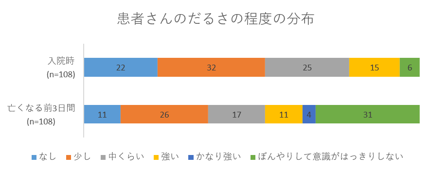 患者さんのだるさの程度の分布の画像