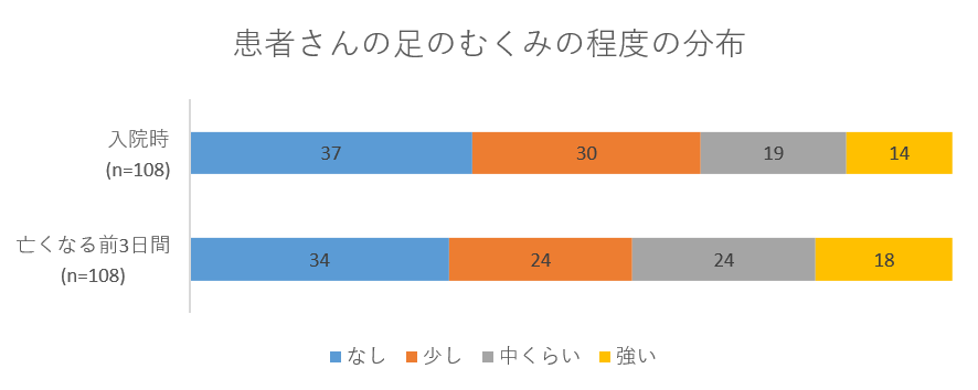 患者さんの足のむくみの程度の分布の画像