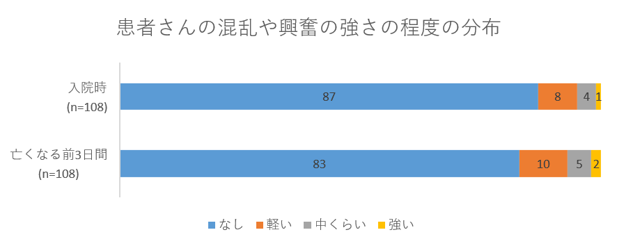 患者さんの興奮や混乱の強さの程度の分布の画像