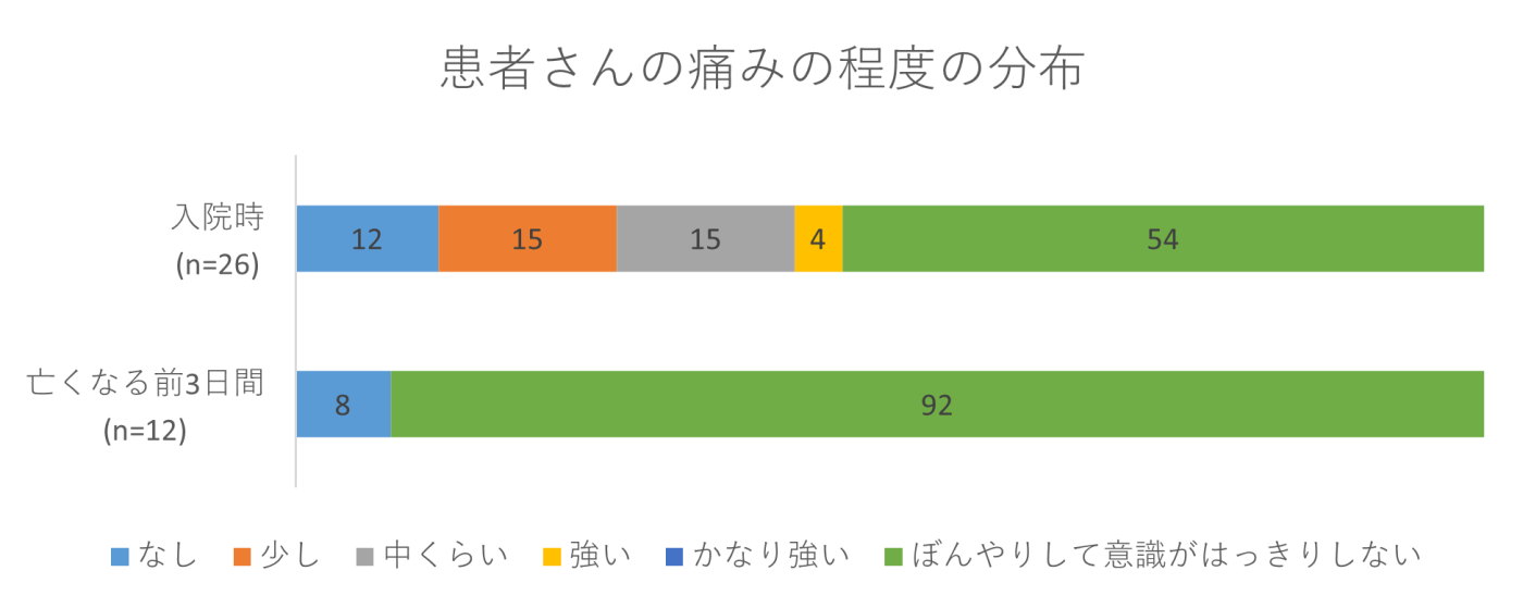 患者さんの痛みの程度の分布の画像