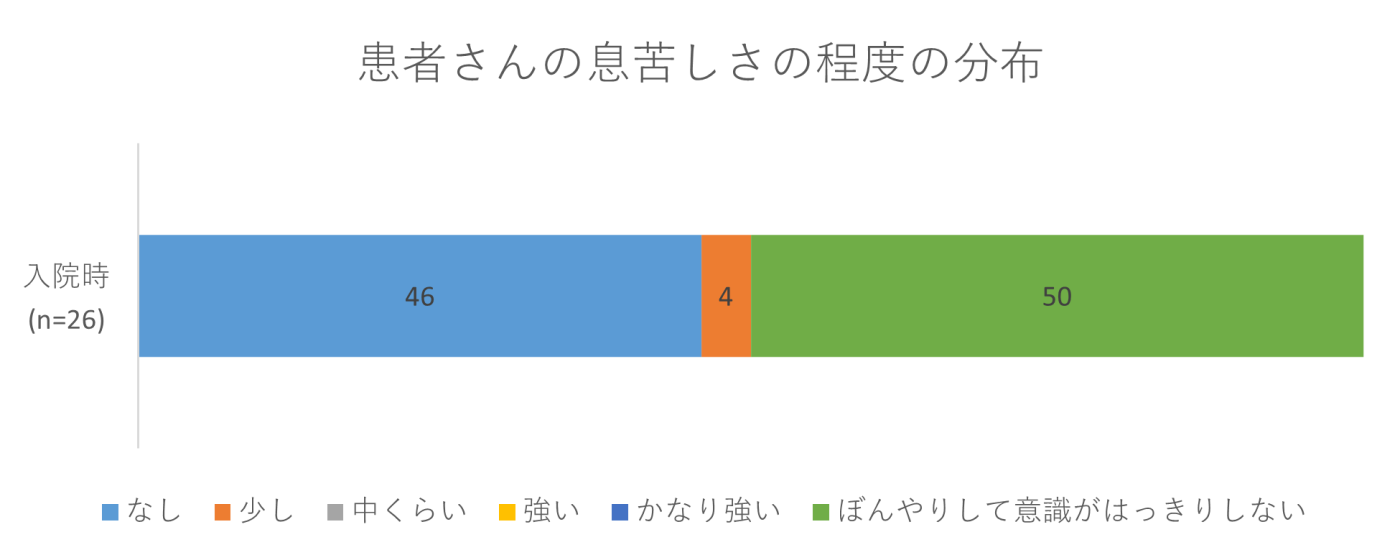 患者さんの息苦しさの程度の分布の画像