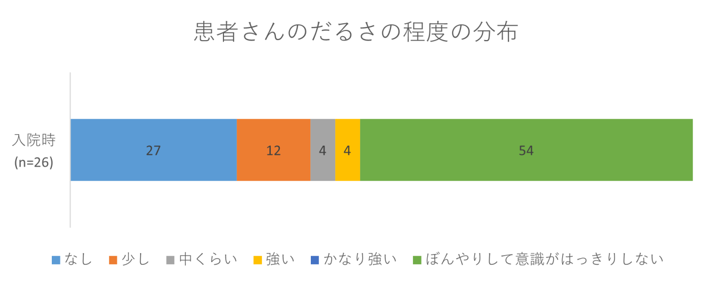 患者さんのだるさの程度の分布の画像