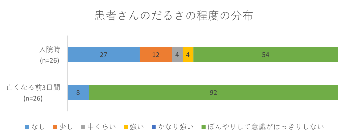 患者さんのだるさの程度の分布の画像