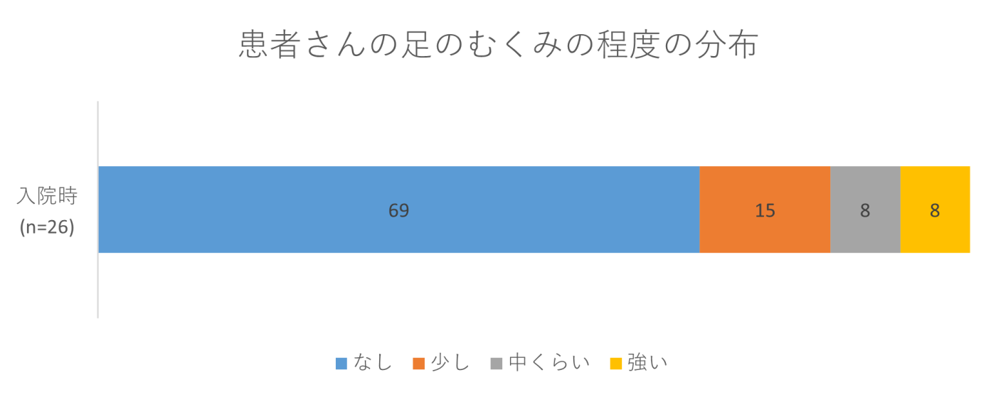 患者さんの足のむくみの程度の分布の画像