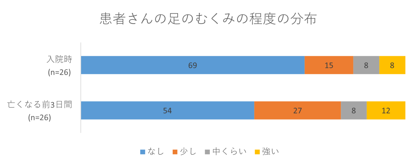 患者さんの足のむくみの程度の分布の画像