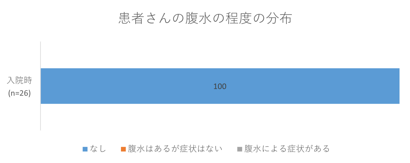 患者さんの腹水の程度の分布の画像