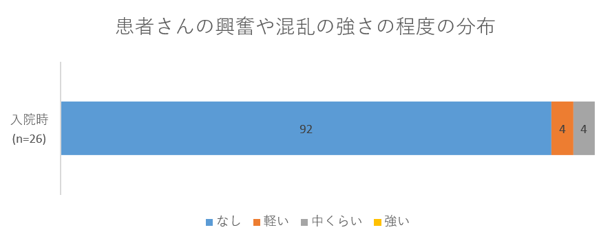 患者さんの興奮や混乱の強さの程度の分布の画像