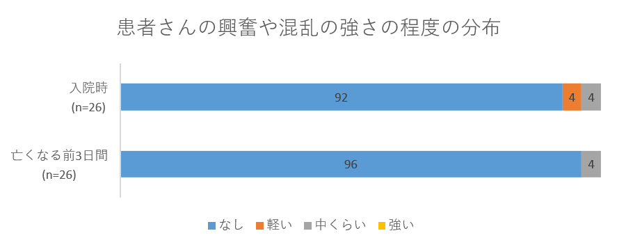 患者さんの興奮や混乱の強さの程度の分布の画像