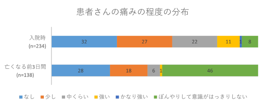 患者さんの痛みの程度の分布の画像