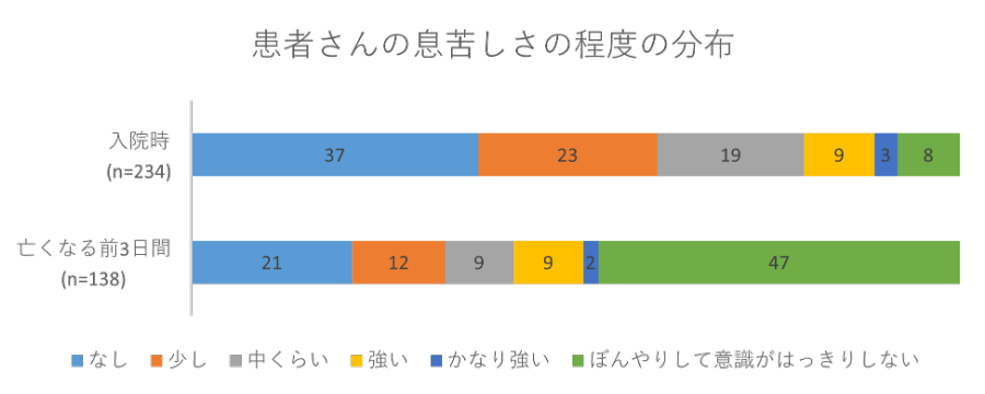 患者さんの息苦しさの程度の分布の画像