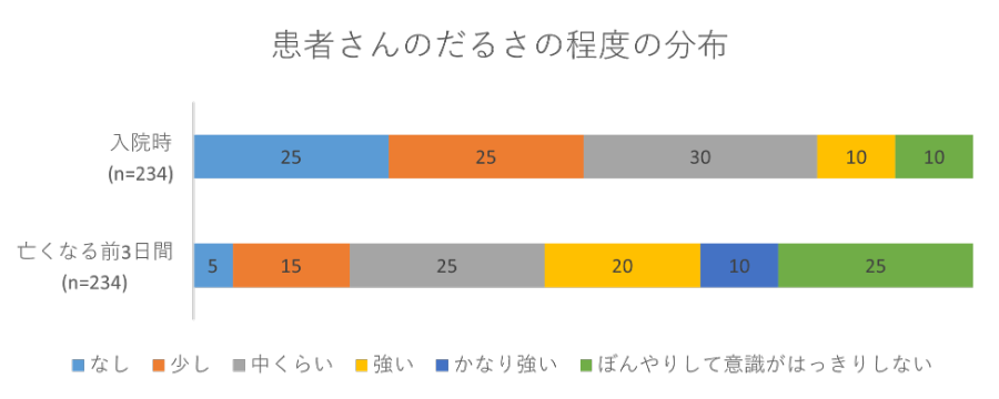 患者さんだるさの程度の分布の画像