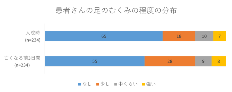 患者さんの足のむくみの程度の分布の画像