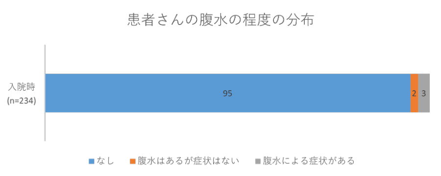 患者さんの腹水の程度の分布の画像