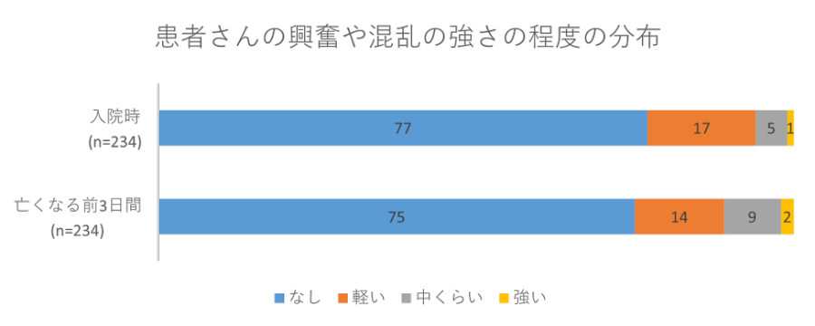 患者さんの興奮や混乱の強さの程度の分布の画像