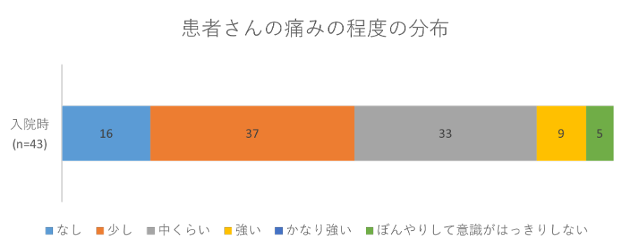 患者さんの痛みの程度の分布の画像