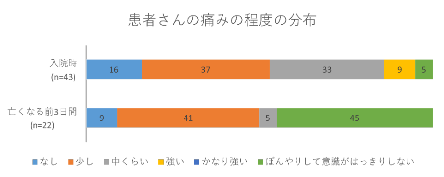 患者さんの痛みの程度の分布の画像