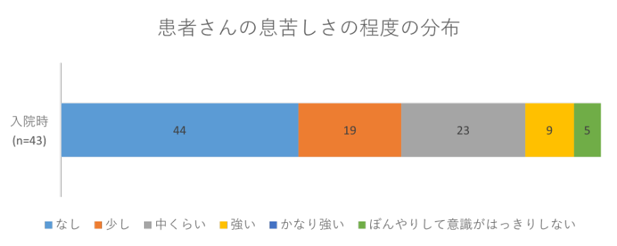 患者さんの息苦しさの程度の分布の画像