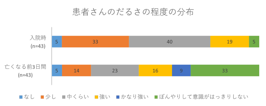 患者さんのだるさの程度の分布の画像