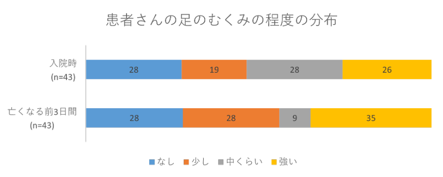 患者さんの足のむくみの程度の分布の画像