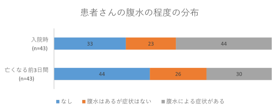 患者さんの腹水の程度の分布の画像