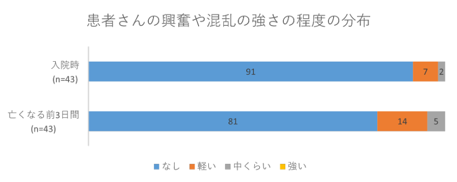 患者さんの興奮や混乱の強さの程度の分布の画像