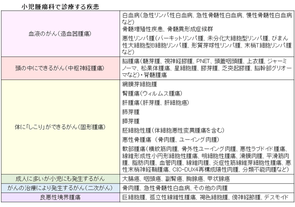 小児腫瘍科　小児腫瘍科で診療する疾患