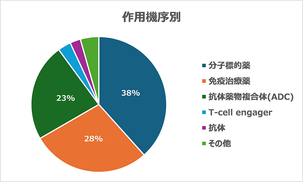 2025年度 作用機序別グラフ