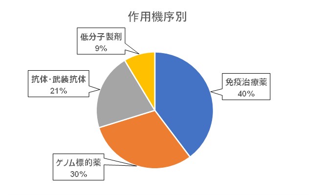 作用機序別