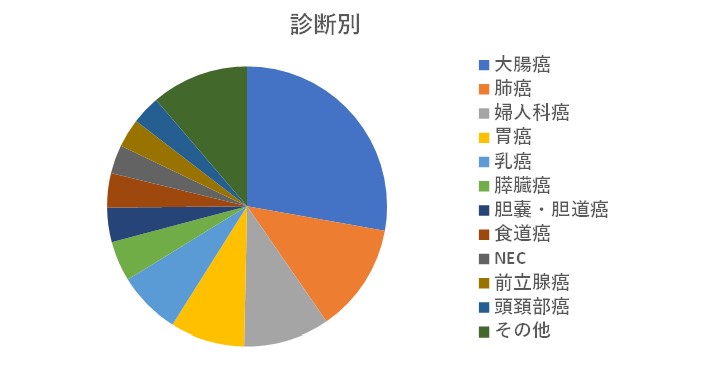 診断別