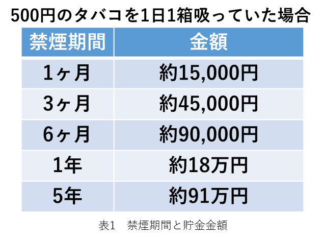 500円のタバコを1日1箱すっていた場合の図