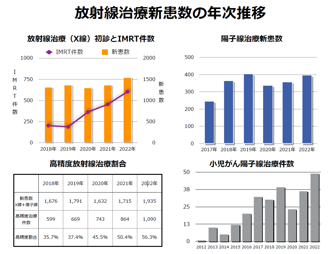 放射線治療患者数の年次推移2022