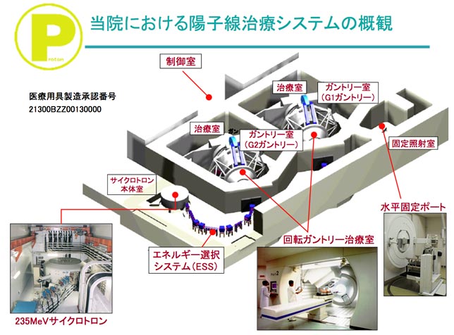 東病院における陽子線治療システムの概観