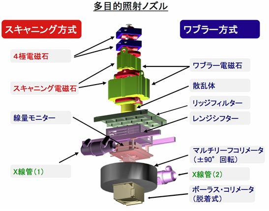 世界最先端の陽子線照射技術－その2（腫瘍への陽子線集中性を高める）