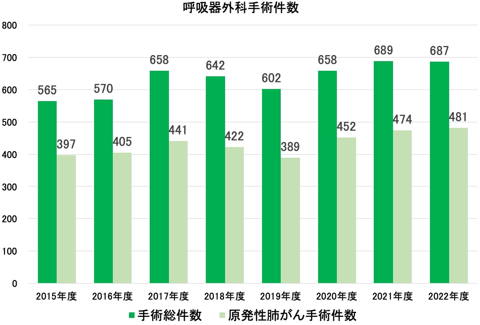 2022年度手術数