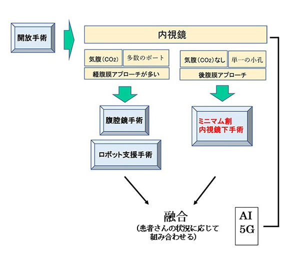 国立がん研究センター東病院診療と実績について