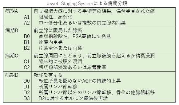 Jewett Staging Systemによる病期分類