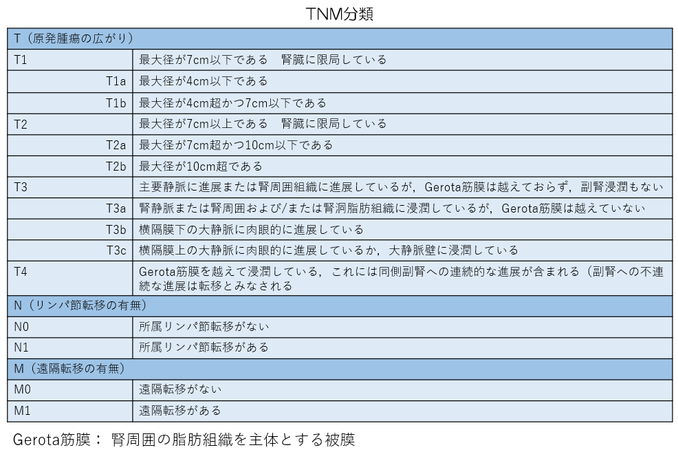 TNM分類