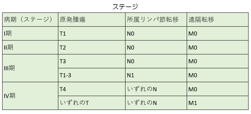 ステージ