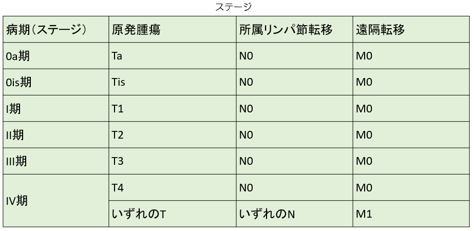 ステージ