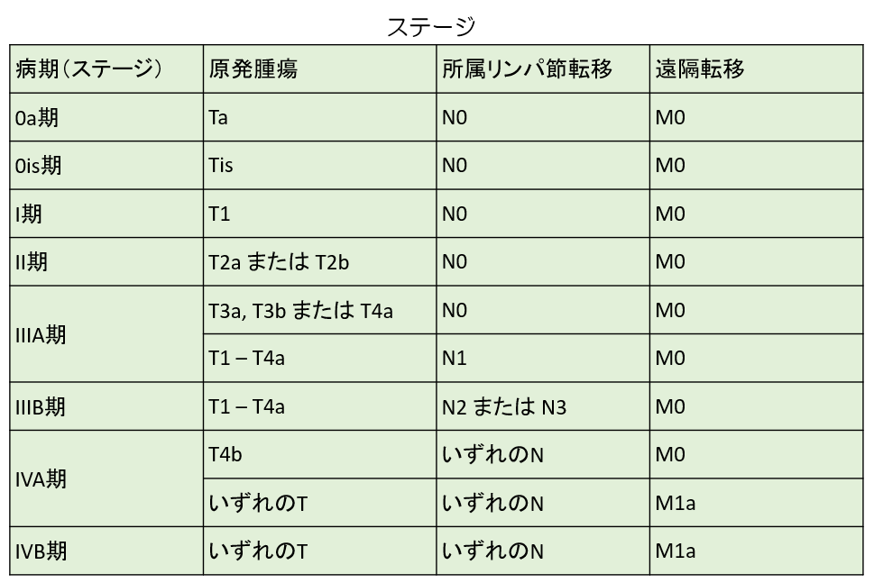 膀胱がんのステージ図