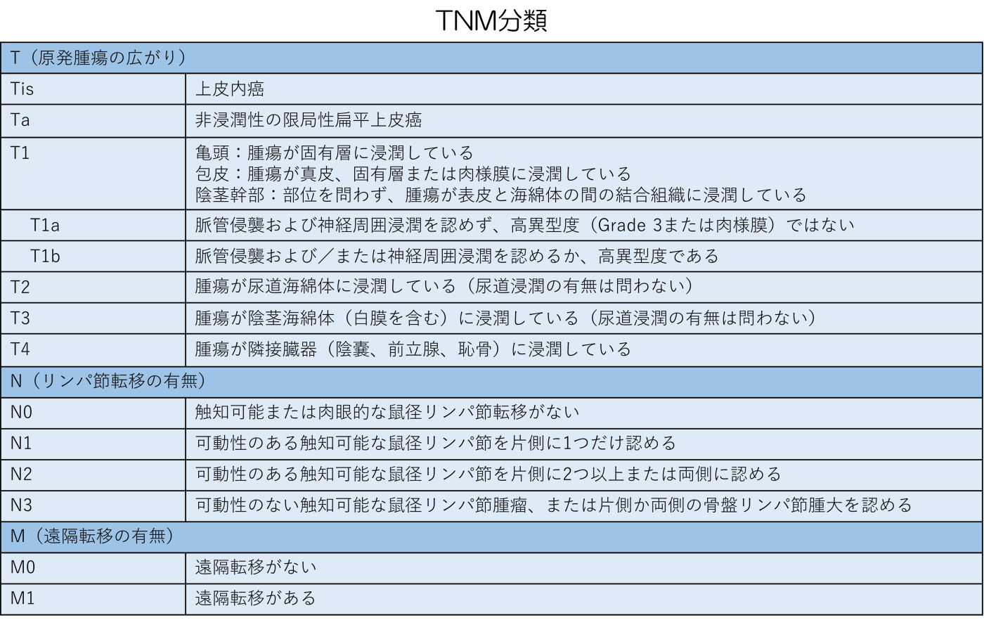 TNM分類