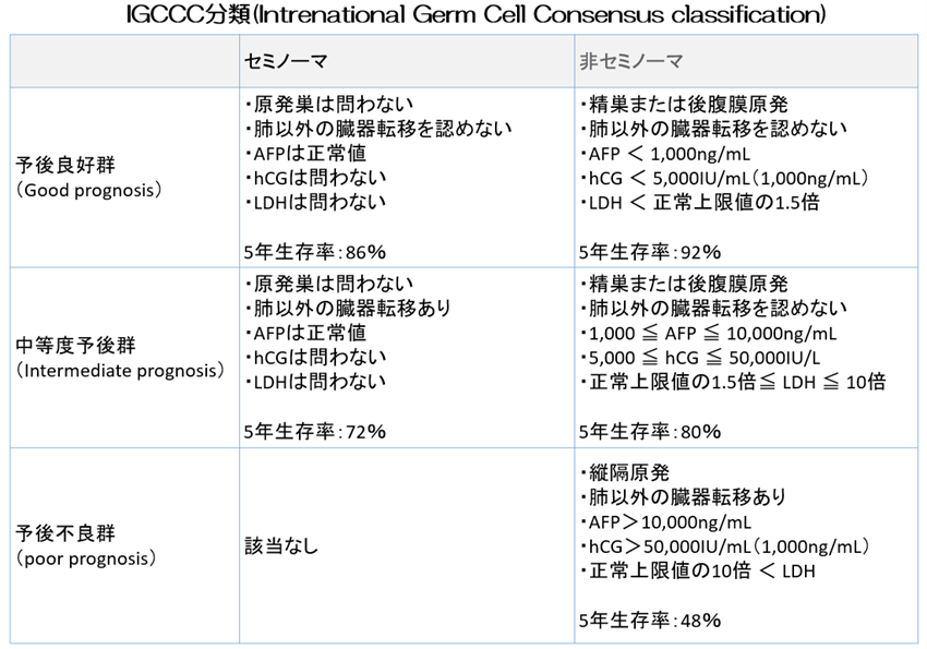 IGCCC分類