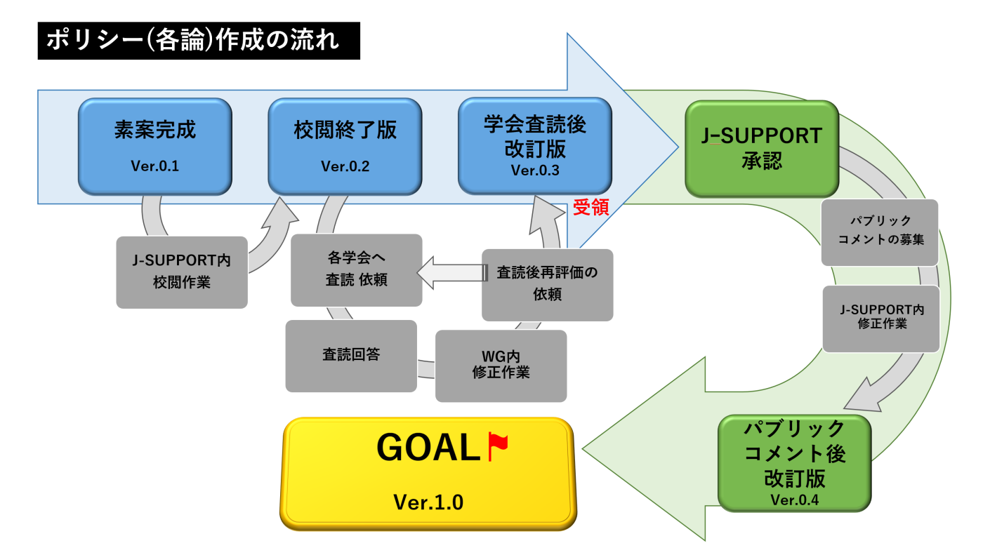 ポリシー(各論)作成の流れ