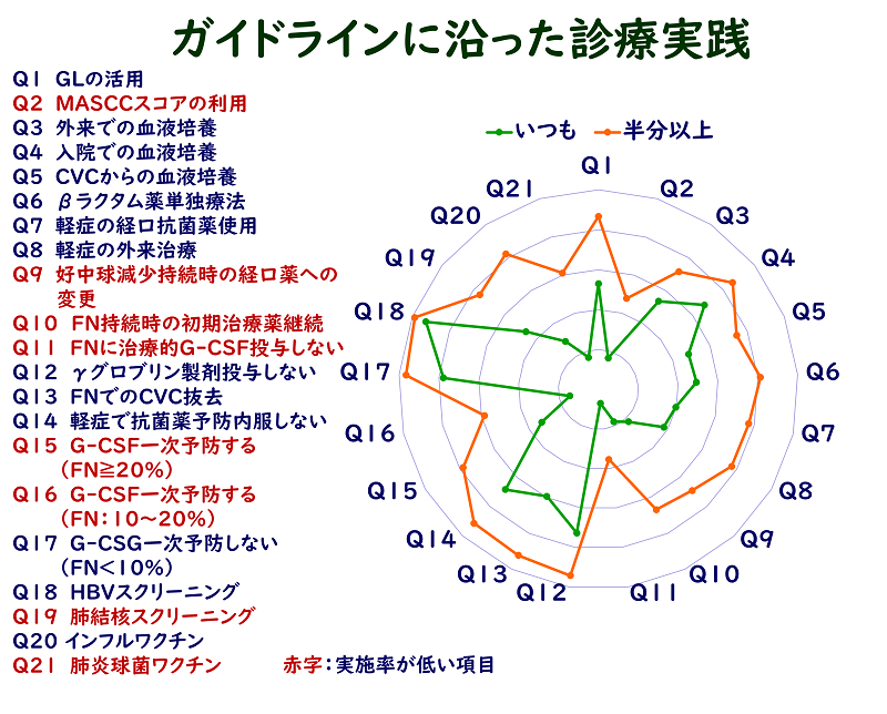 質問項目と実践の割合の図